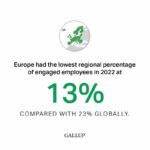 Gallup Workplace stats on Europe